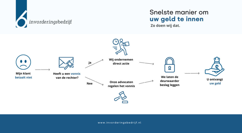 Deurwaarder inschakelen